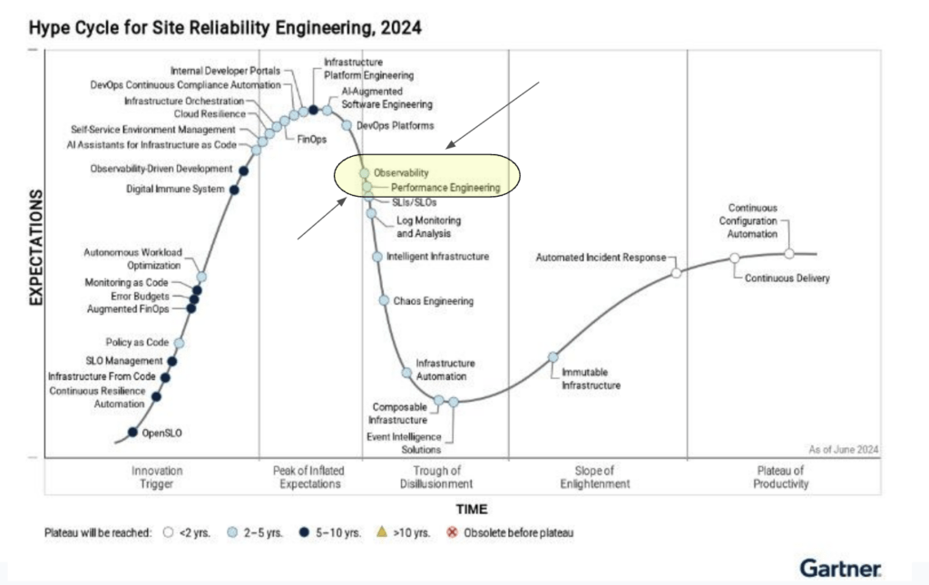 Gartner SRE 2024 Hype Cycle
